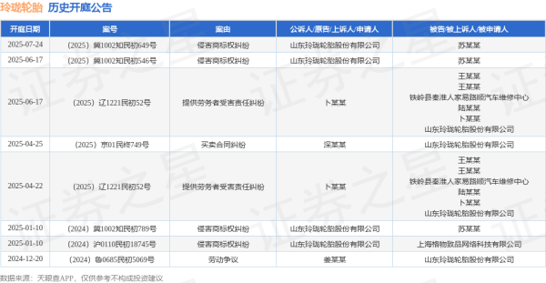 笑赢配资 玲珑轮胎作为原告/上诉人的1起涉及侵害商标权纠纷的诉讼将于2025年6月17日开庭