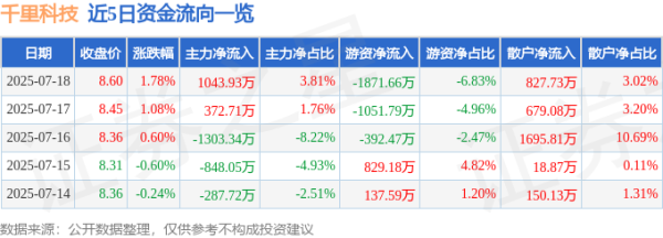 KB资产 千里科技（601777）7月18日主力资金净买入1043.93万元